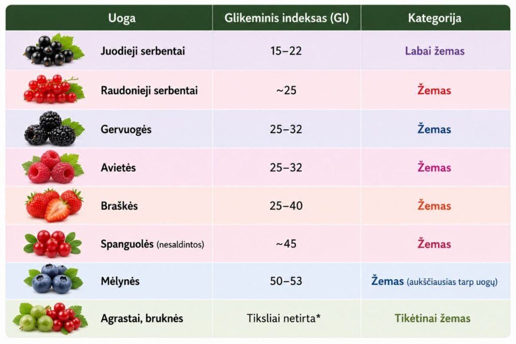 Uogų glikeminis indeksas: palyginamoji lentelė